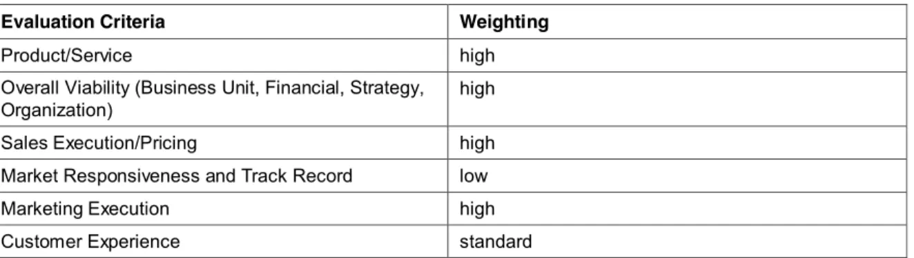 Table 1. Ability to Execute Evaluation Criteria 