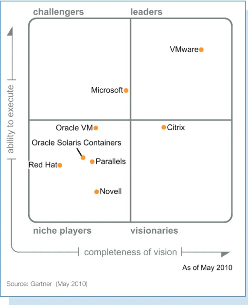 Figure 1. Magic Quadrant for x86 Server Virtualization Infrastructure