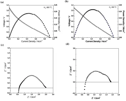 Figure 3. I-V curves and impedance spectra in H 2 at 800oC for ScSZ electrolyte supported cells (a,c) without and (b,d) with LCNT catalyst layer