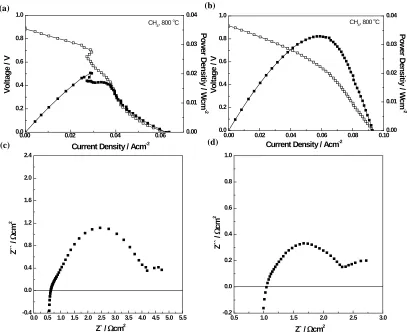 Figure 4. I-V curves and impedance spectra in CH supported cells (a,c) without and (b,d) with LCNT catalyst layer