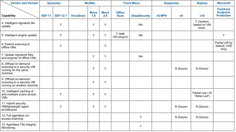 Figure 2. Example of Virtualization Capabilities by Vendor in Shipping Solutions (Part 2)