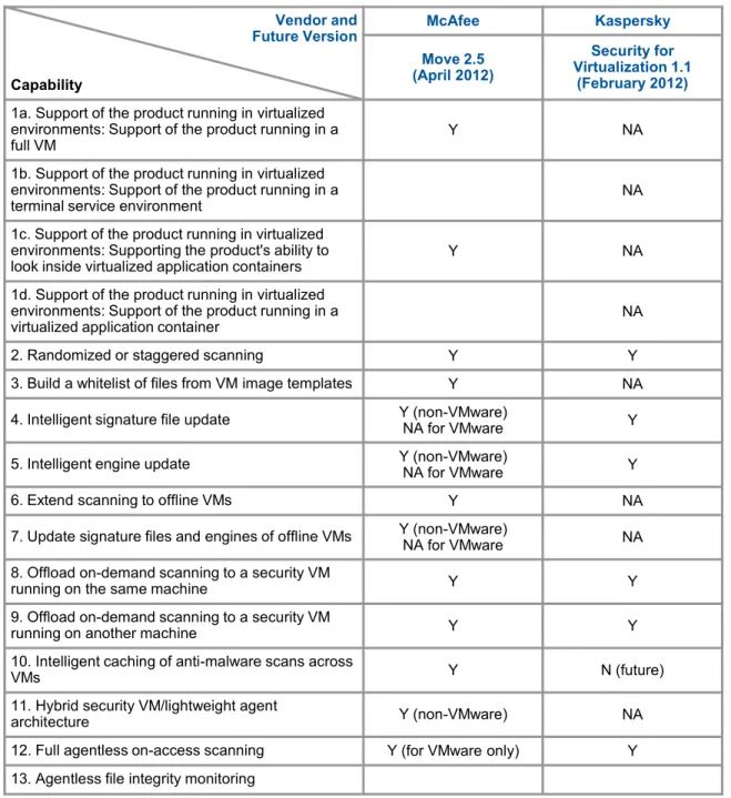 Figure 3. Example of Virtualization Capabilities by Vendor Expected in Future Solutions