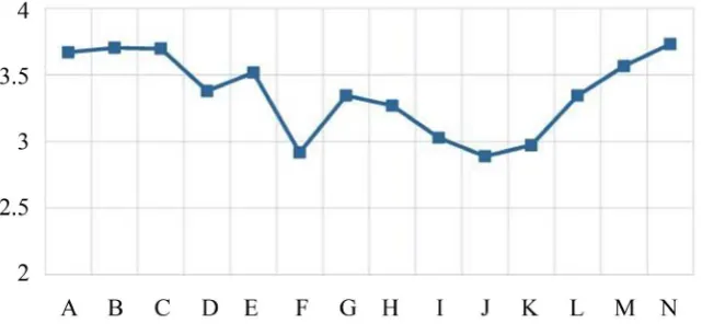 Figure 9. Average satisfaction of various style elements. A: Urban overall appearance; B: Natural environment; C: Green landscape; D: Street environment; E: Walking (riding) environment; F: Parking space; G: Waterfront activity space; H: Square space; I: A
