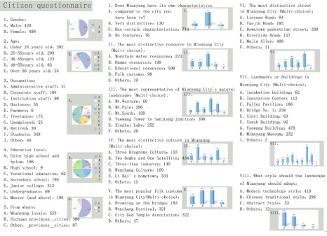 Figure 3. Citizen questionnaire sample and data. 