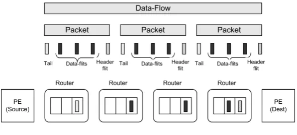 Fig. 1.3.router. During packet transmission, ﬂits of the packet can be stored in multiple routers (buﬀers)