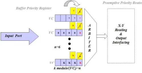 Fig. 4.1. Dynamic VC priority for wormhole Router