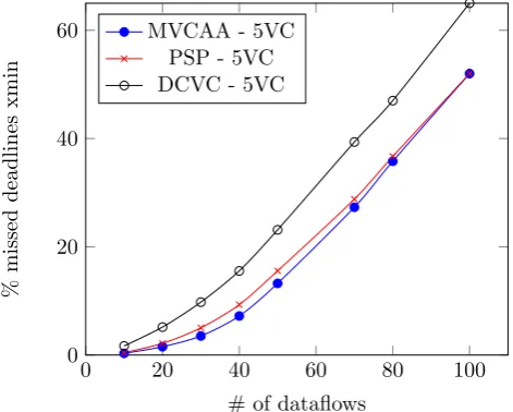 Fig. 5.1. Percentage of missed deadlines on a 8×8 2D mesh NoC (4 VC).