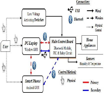 Fig 1. Functional Block Diagram of the System 