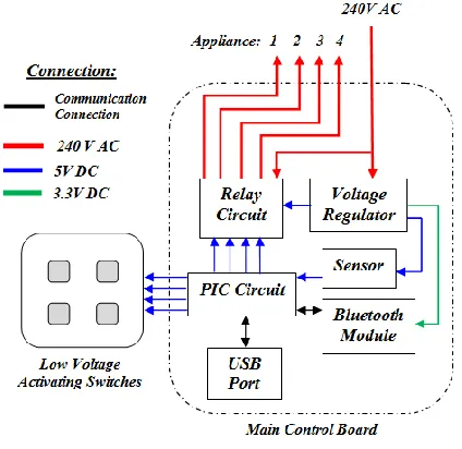 Fig. 2 Main Control Board Hardware Block Diagram 