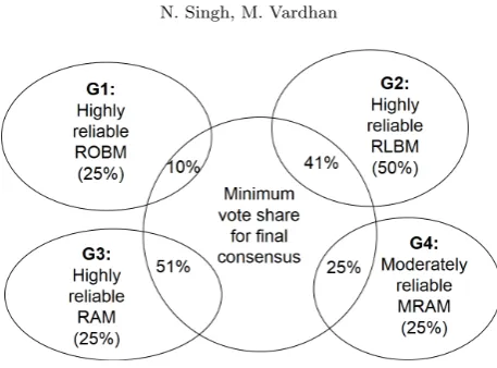 Fig. 3.6. Vote share for ﬁnal consensus