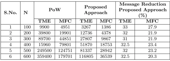 Table 3.4TME and MFC comparison of traditional and proposed approach
