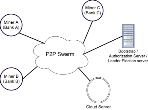 Fig. 3.1. Network architecture of DLT based e-cheque framework