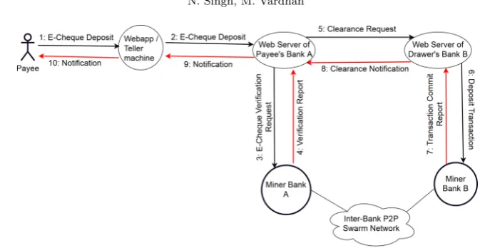 Fig. 3.4. E-Cheque deposit and clearance process in the proposed system
