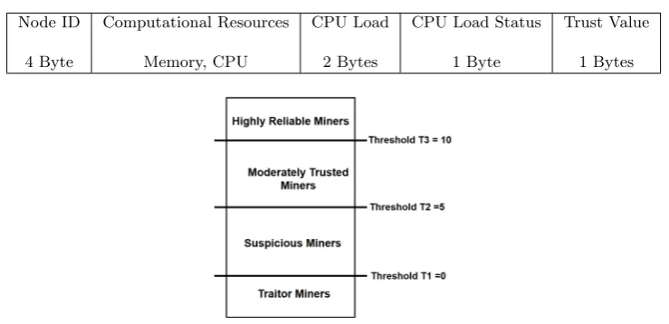 Table 3.1Proposed table structure to maintain the miner’s status