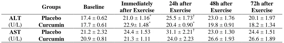 Figure 3.  VAS before and after exercise. Values represent means ± SEM. * shows significant increase compared with pre-exercise in both groups (p<0.05)