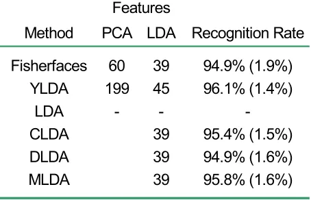 Table 1: ORL (32x32 pixels) LDA classification results. 