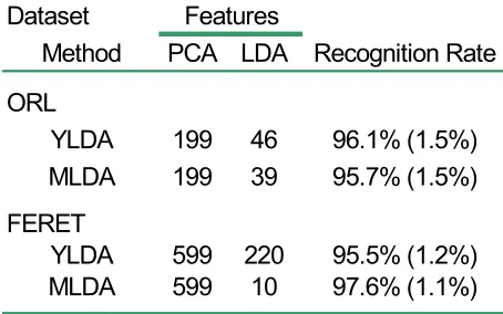 Table 3: ORL (64x64 pixels) and FERET (96x64 pixels) LDA classification results. 