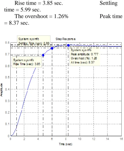 Fig 3  t-domain response for the inexperienced  rider 
