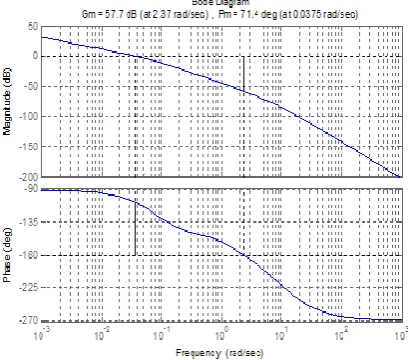 Fig 7   Bode plot for the half-experience rider 