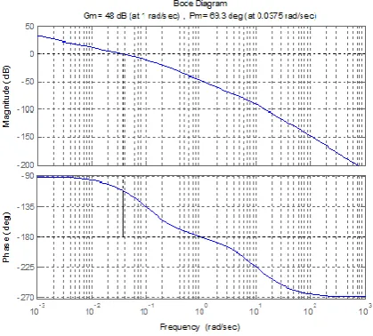 Fig 10   Bode plot for the experienced rider 