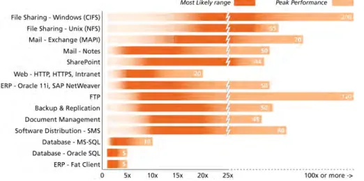 Figure  5:  Typical  Riverbed  optimization  results,  showing  proven  performance  gains  across  the   broadest  range  of  applications  of  any  single  vendor  in  the  WAN  optimization  market  segment