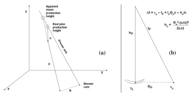 Figure 1. a) Apparent height of production for muons generated by pion decay as reconstructed by tracking; b)Apparent height of production for muons generated by pion decay as reconstructed by muon arrival time.