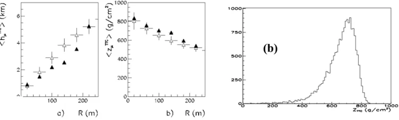 Figure 3. a) Comparison between the muon height of production (h) and slant production depth (z) obtained fromsimulations (�) and experimental data (▲); b) integrated muon production slant depth.