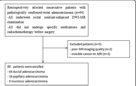 Fig. 1 Flow diagram of patients with rectal adenocarcinoma