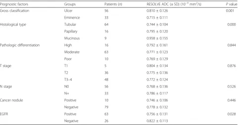 Fig. 3 (× 100) Histopathologic specimen of rectal adenocarcinoma showed negative EGFR expression (RESOLVE ADC value of rectal adenocarcinoma with negative EGFR expression (a) and positive EGFR expression (b)