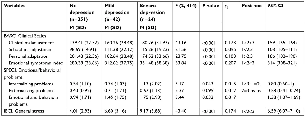 Table 1 connection between mild and severe depression with clinical/adaptive variables, emotional/behavioral problems, and childhood stress