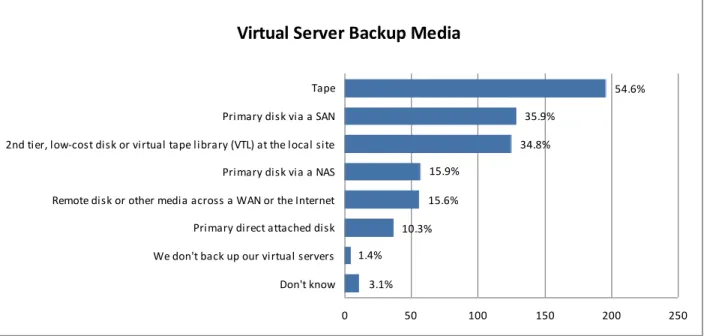 Fig. 1: Backup media used in virtual server environments (source: Taneja Group, 2009) 