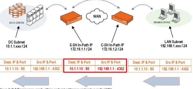 Figure 6: Full Transparency mode utilizes endpoint addresses and ports over the WAN 