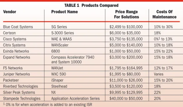 TABLE 1  Products Compared