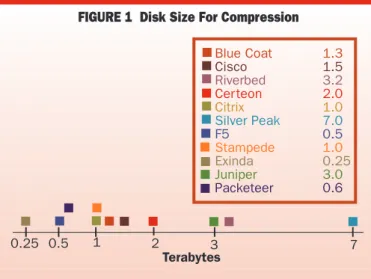 FIGURE 1  Disk Size For Compression