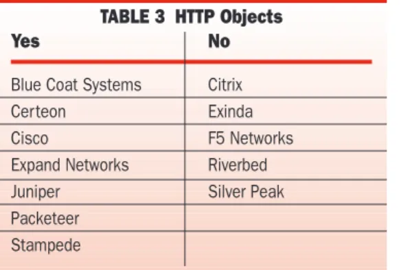 TABLE 3  HTTP Objects