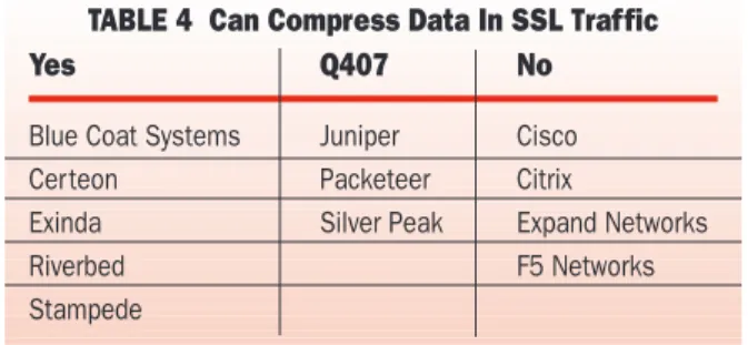 TABLE 4  Can Compress Data In SSL Traffic