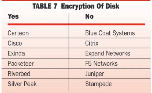 TABLE 7  Encryption Of Disk