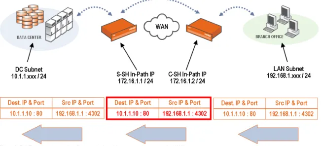 Figure 5: Correct Addressing plus Port Transparency mode utilizes Steelhead appliance addresses with endpoint ports over the WAN  