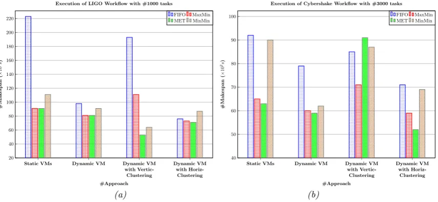 Fig. 5.2. Makespan for LIGO (a) and Cybershake (b)