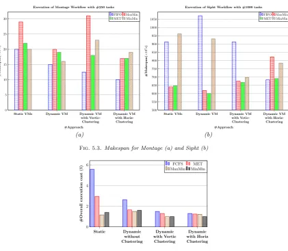 Fig. 5.3. Makespan for Montage (a) and Sipht (b)