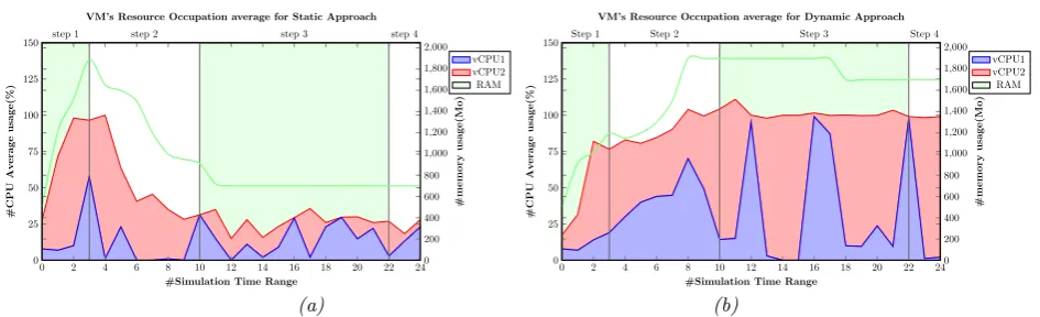 Fig. 5.5. VMs management costs and clustering impact (Static (a) vs Dynamic (b))