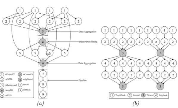 Fig. 3.1. Montage DAG (a), and LIGO DAG (b).