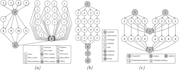 Fig. 3.2. CyberShake DAG (a), and Epigenomics DAG (b) and Sipht DAG (c)