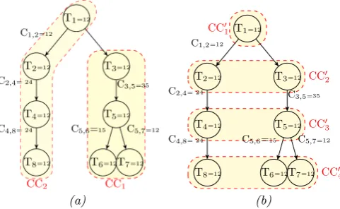 Fig. 4.1. Creation and DAGs scheduling Process