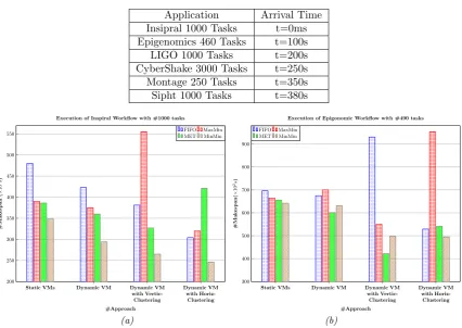 Table 4.2Speciﬁcation of simulated scenario and arrival time of of each workﬂow