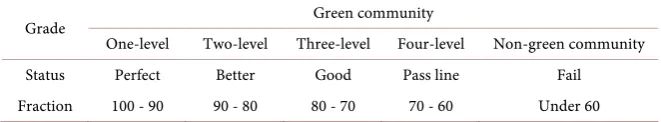 Table 3. Green Community Evaluation Registration Classification form. 