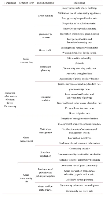 Table 1. Evaluation index system of urban green community. 