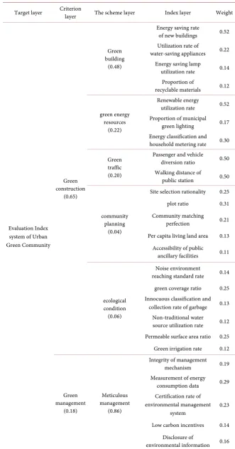 Table 2. Green community index, weight. 