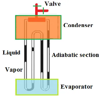 Figure 1: Schematic of Closed Loop Pulsating Heat Pipe  