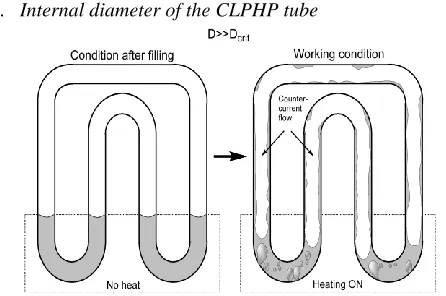 Figure 2: Thermosyphon mode of operation when D>>Dcri [4] 